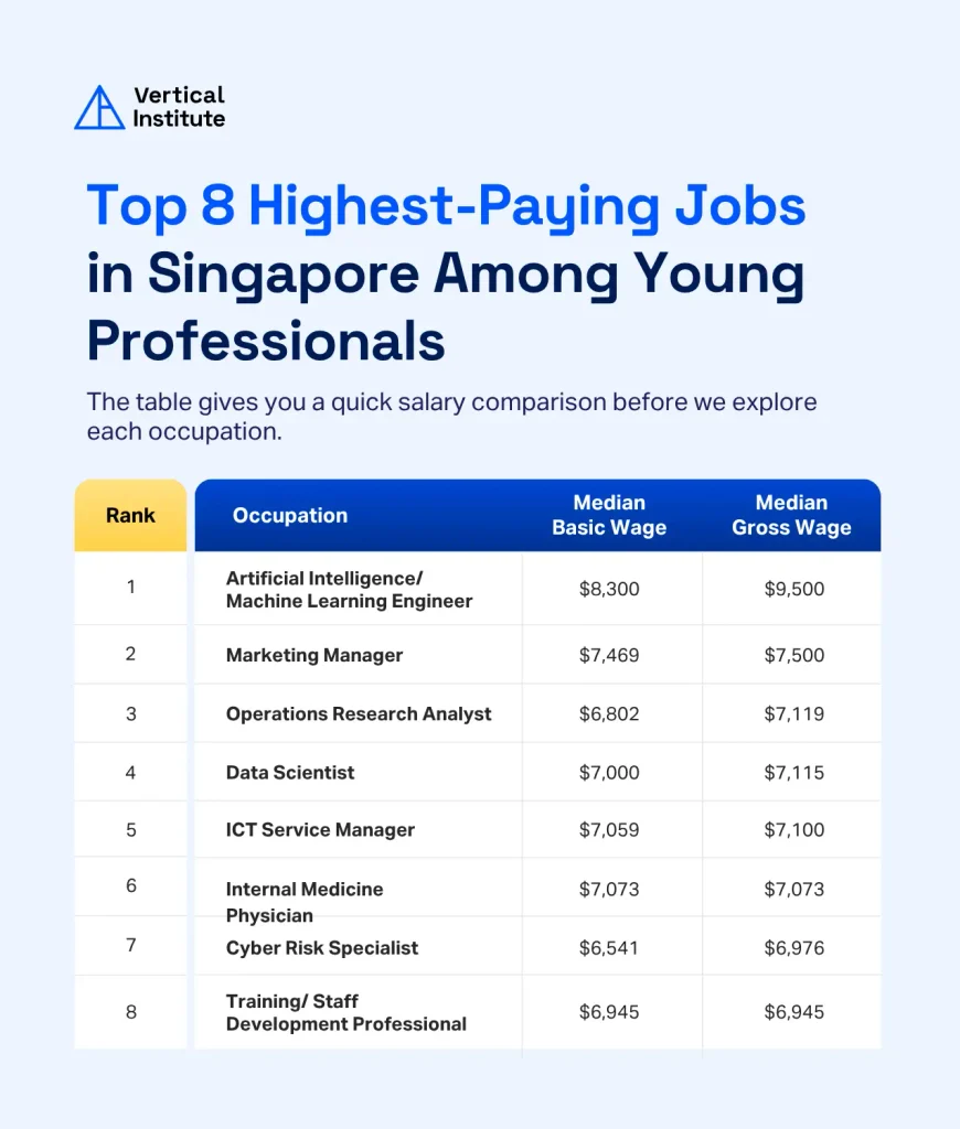 top 8 highest-paying jobs in singapore among young professionals - vertical institute